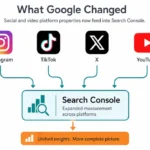 Google Search Console graphic showing Instagram, TikTok, X and YouTube insights and metrics with new data.