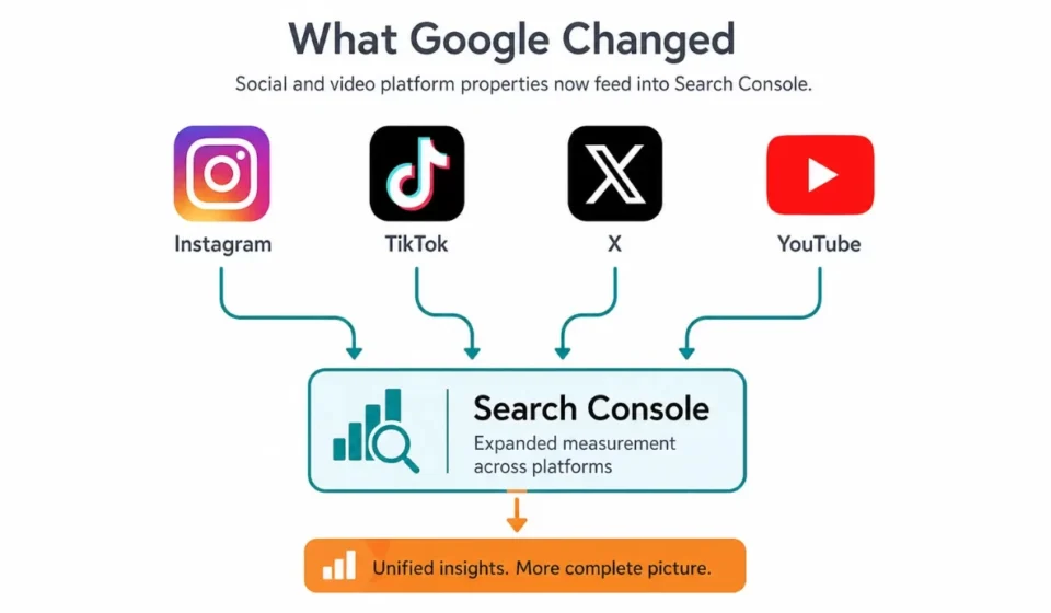 Google Search Console Expands Platform Insights for Social and Video Media Google Search Console graphic showing Instagram, TikTok, X and YouTube insights and metrics with new data.